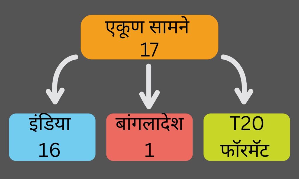 भारत vs बांगलादेश head to head